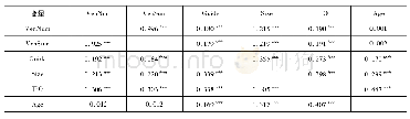 表3 变量的相关系数矩阵