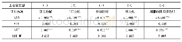 《表1 1 其他子公司是否收到年报问询函对盈余管理倾向得分匹配估计结果》