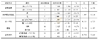 《表6 亚组检验：服务外包有助于化肥减量吗——来自荟萃分析的证据》