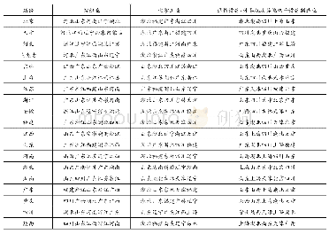 《表6 区域间带动或联动效应》