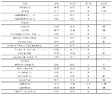 表3 变量定义及描述性统计