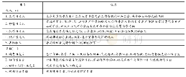 表3 基于CFPS数据的家庭收入支出表