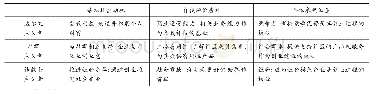 《表1 创业者社会身份分类》