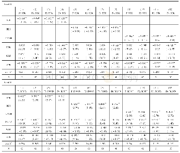 表6 企业债务违约风险与资产价格