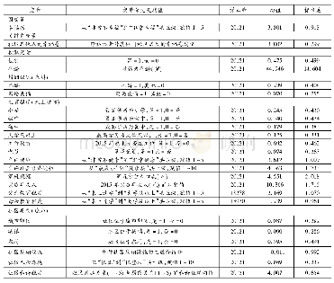 表1 变量描述性统计：近朱者赤:幸福的传染效应——基于CLDS 2014-2016的实证分析