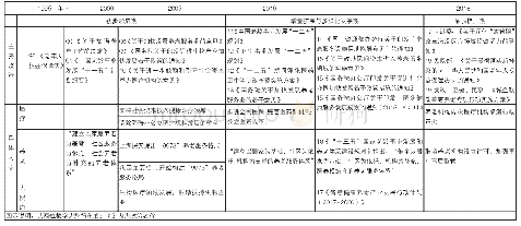 《表3 中国主要养老政策的经年发展》