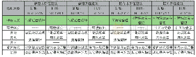 表1 Green Mark新旧版本大类设置对比