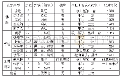 表1 拉卜楞寺建筑类型现状调研