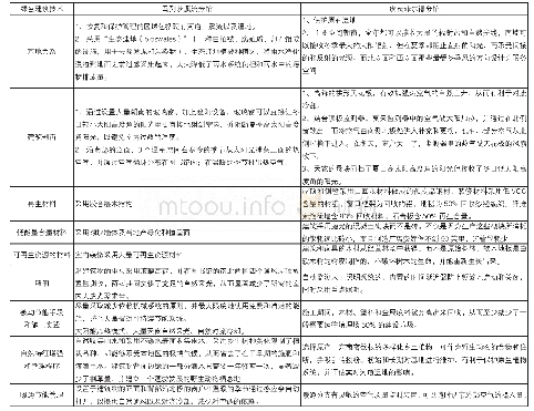 《表5 马列茨溪流分馆与皮茨菲尔德分馆对比表》