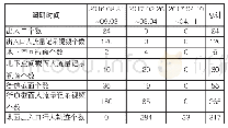 表1 广州市地铁站域地面、地下空间调研数据汇总表