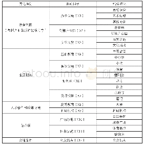 《表1 众创空间影响因子指标选取（单位：个）》