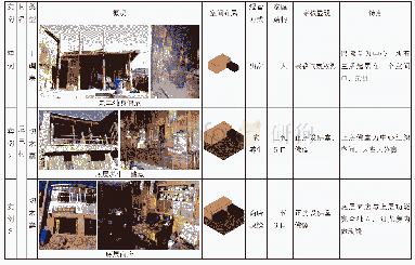 《表3 调研实例汇总：甘南藏族住居空间形态及其当代变异研究——以卓尼县为例》