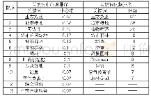 表2 关键词频次和中心度排序表