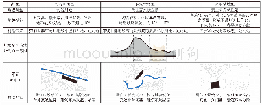 《表5 村落选址分析：清涧河流域传统村落空间形态特征及其与地域环境的关联性解析》