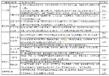 表3 区段城市设计内容优化策略