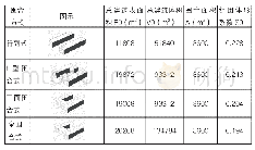 表6 四类教学楼基本围合方式的体形系数