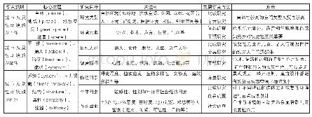 表4 基于VOSviewer图谱的城市恢复性环境研究领域聚类分析