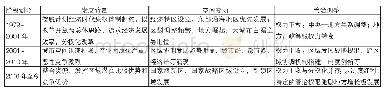 《表3 改革开放以来国内地域空间演变轨迹及其管治变动》