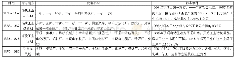 表1 平顶山工业发展分期