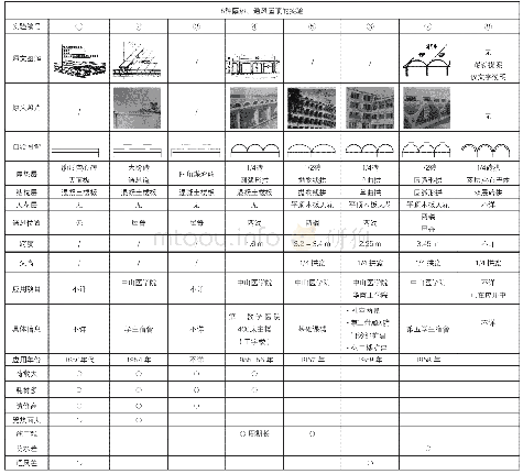 表2 夏昌世8种隔热屋顶研究实践、迭代优化的比较一览表