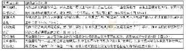 《表1 大观园正殿与圆明园方壶胜境文字介绍对比》