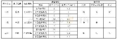 《表4 港区防灾分区和避难场所配置》