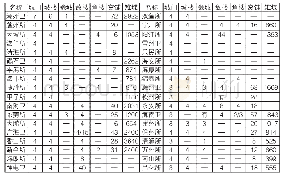 表3 广东海防卫所城垣主要构成要素及数量统计表