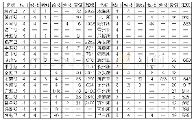 《表3 广东海防卫所城垣主要构成要素及数量统计表》