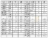 《表4 广东海防卫所城壕尺度统计（长度单位：明制丈）》