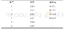 《表3 总效率运行结果：电子商务环境下快递行业服务质量测量及改进对策研究》