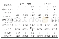 《表2 2017年河流各断面底栖动物监测结果 (单位:个/cm2)》