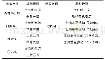 《表1 监测参数列表：报废汽车拆解线管理与监测诊断系统设计与实现》