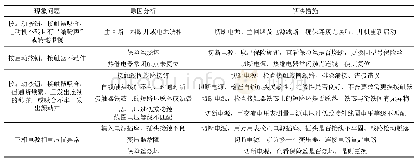 《表2 三相鼠笼式异步电动机正反转控制现象问题及解决措施》