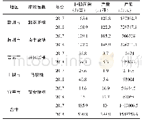 《表5 2017-2018年江西省柑橘主产区生产情况表》