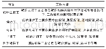 表1 转炉炼钢岗位及岗位工作内容