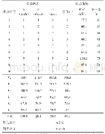 表2 试验方案及试验结果分析