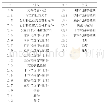 《表1 PLC的输入、输出信号表》