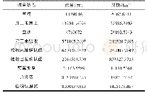 表1 2016年广东省高标准农田建设项目的资金落实情况