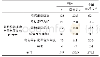 《表7 影响选择农产品电子商务的因素频率》