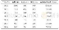 《表1 2012～2018年全国农机道路外事故情况》