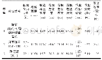 《表4 覆膜作业参试机组性能及经济指标记录表》