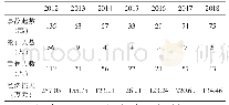 表1 2012—2018年农业运输机械事故情况表