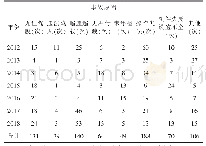 表2 湖南省2012—2018年农业运输机械肇事原因统计表