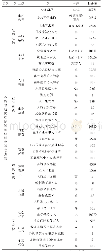 表1 喀斯特地区可持续发展能力评价指标体系