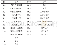 《表1 PLC输入/输出点》