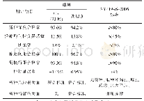 《表7 小麦条播作业质量检测》