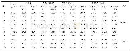 《表2 前副车架总成后安装点》