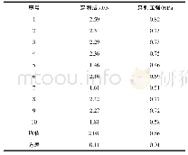 《表3 南丰蜜橘穿刺应力：成熟期南丰蜜橘力学特性试验》