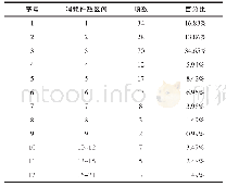 《表1 某三个场站高原驻训期间航材可修件消耗情况统计》