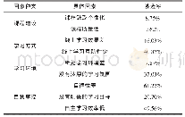 表1 MOOC学习效果影响因素